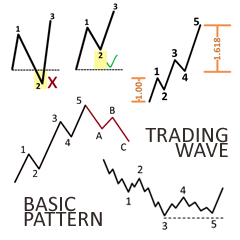 Trading Wave Basic Pattern For Trader Line Stickers Line Store