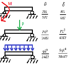 材料力學公式 - 機械工程師