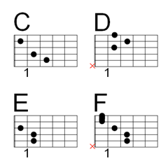 Sing with a Guitar, Chords commonly used